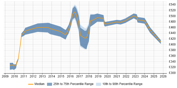 Contractor daily rate distribution trend for jobs in Cheshire citing Master Data Management Contractor daily rate distribution trend for jobs in Cheshire citing Master Data Management