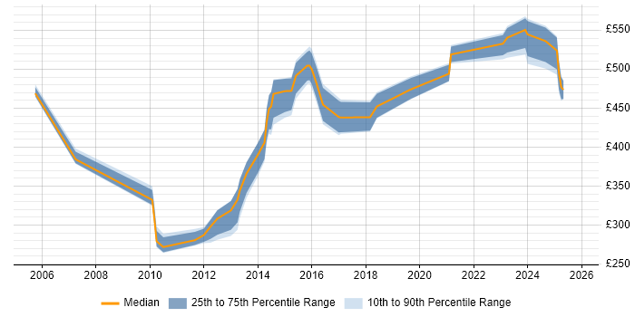Contractor daily rate distribution trend for jobs in Cheshire citing Master&#39;s Degree
