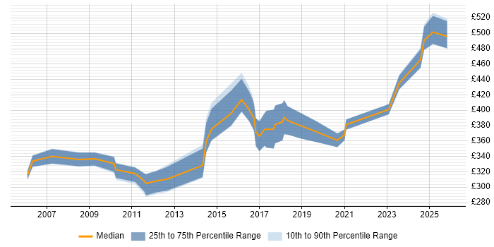 Contractor daily rate distribution trend for jobs in Cheshire citing Mathematics