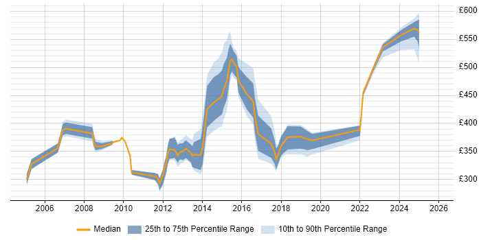 Contractor daily rate distribution trend for jobs in Cheshire citing Matrix Management