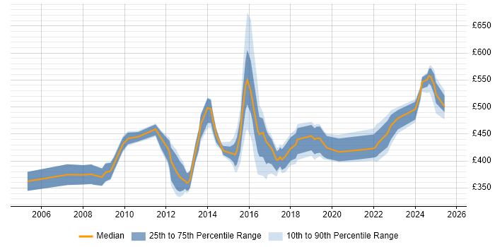 Contractor daily rate distribution trend for jobs in Cheshire citing Matrix Organization Contractor daily rate distribution trend for jobs in Cheshire citing Matrix Organization