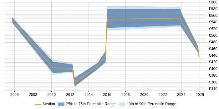 Contractor daily rate distribution trend for jobs in Cheshire citing MBA