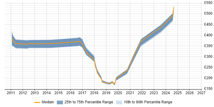 Contractor daily rate distribution trend for jobs in Cheshire citing McAfee ePO