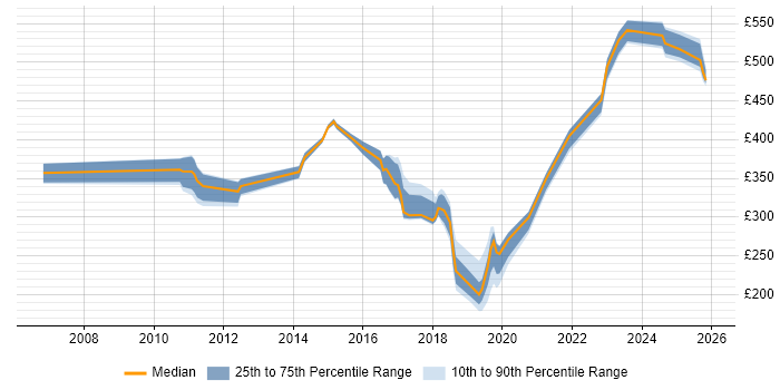Contractor daily rate distribution trend for jobs in Cheshire citing McAfee