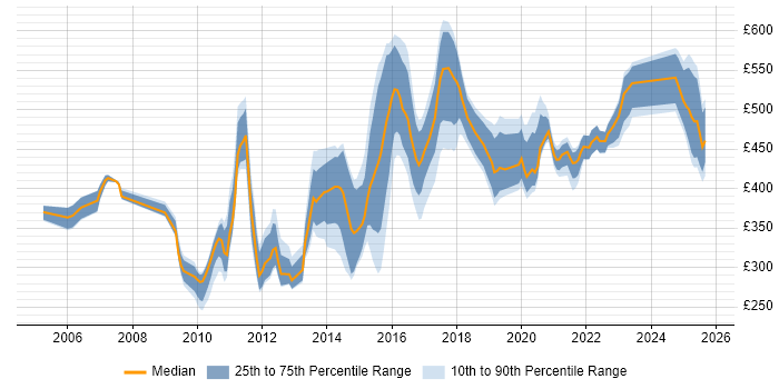 Contractor daily rate distribution trend for jobs in Cheshire citing Mentoring