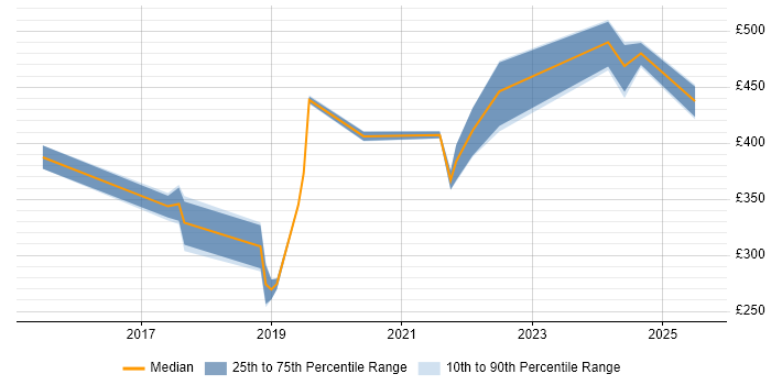 Contractor daily rate distribution trend for jobs in Cheshire citing Meraki Contractor daily rate distribution trend for jobs in Cheshire citing Meraki