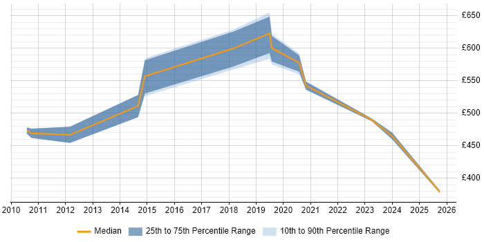 Contractor daily rate distribution trend for jobs in Cheshire citing Metadata Management Contractor daily rate distribution trend for jobs in Cheshire citing Metadata Management