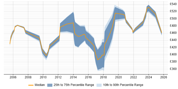 Contractor daily rate distribution trend for jobs in Cheshire citing Metadata Contractor daily rate distribution trend for jobs in Cheshire citing Metadata