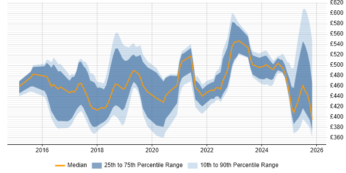 Contractor daily rate distribution trend for jobs in Cheshire citing Microservices