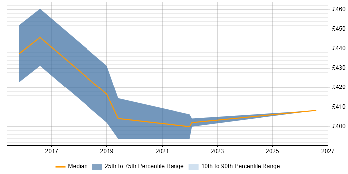 Contractor daily rate distribution trend for Microsoft 365 Project Manager job vacancies in Cheshire