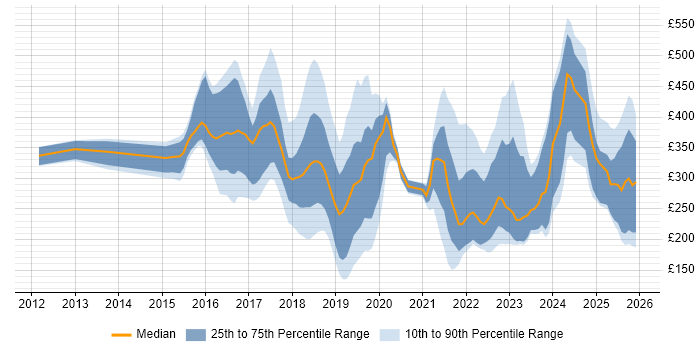 Contractor daily rate distribution trend for jobs in Cheshire citing Microsoft 365