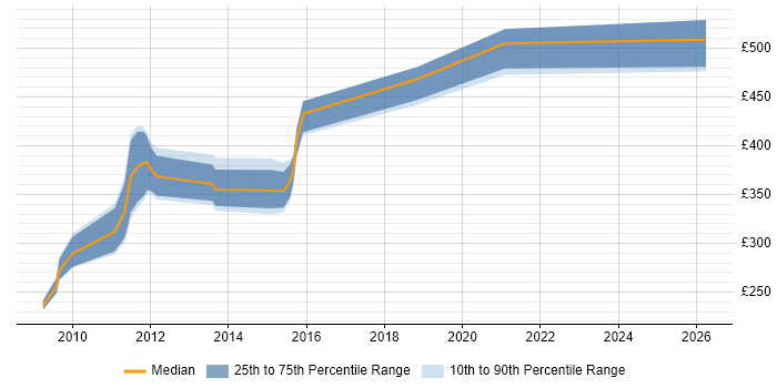 Contractor daily rate distribution trend for jobs in Cheshire citing Microsoft Analysis Services