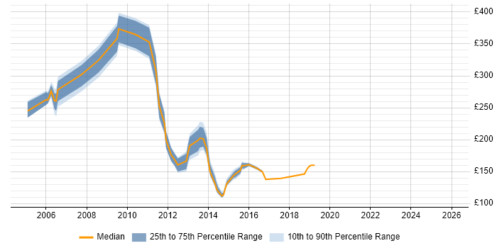 Contractor daily rate distribution trend for jobs in Cheshire citing Microsoft Certified Professional