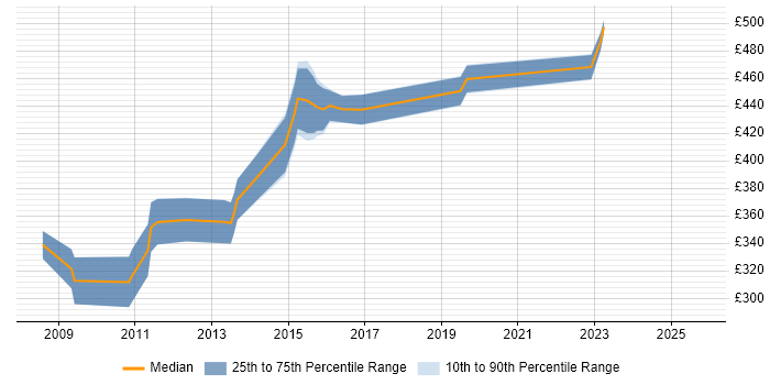 Contractor daily rate distribution trend for Microsoft Consultant job vacancies in Cheshire Contractor daily rate distribution trend for Microsoft Consultant job vacancies in Cheshire