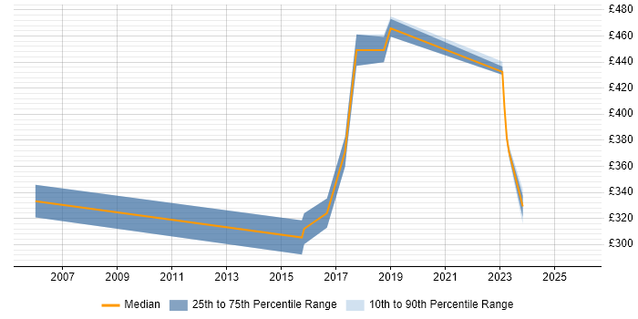Contractor daily rate distribution trend for Microsoft Engineer job vacancies in Cheshire