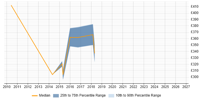 Contractor daily rate distribution trend for jobs in Cheshire citing Microsoft Virtual Server