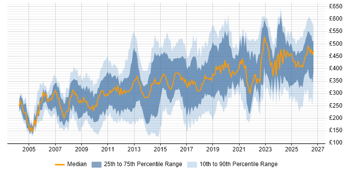 Contractor daily rate distribution trend for jobs in Cheshire citing Microsoft