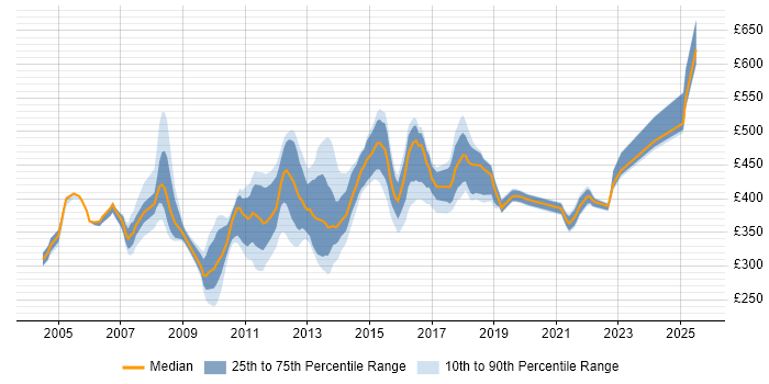 Contractor daily rate distribution trend for jobs in Cheshire citing Middleware
