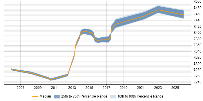 Contractor daily rate distribution trend for Migration Analyst job vacancies in Cheshire