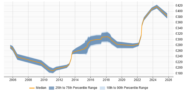 Contractor daily rate distribution trend for Migration Engineer job vacancies in Cheshire