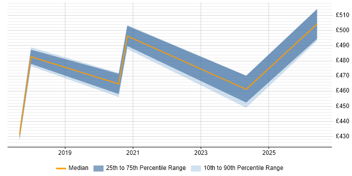 Contractor daily rate distribution trend for jobs in Cheshire citing Minimum Viable Product