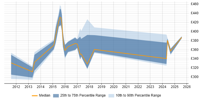 Contractor daily rate distribution trend for jobs in Cheshire citing Mobile Application Development