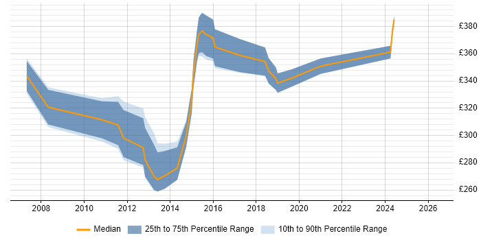 Contractor daily rate distribution trend for Mobile Developer job vacancies in Cheshire