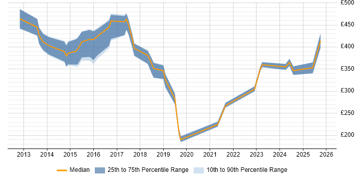 Contractor daily rate distribution trend for jobs in Cheshire citing Mobile Device Management