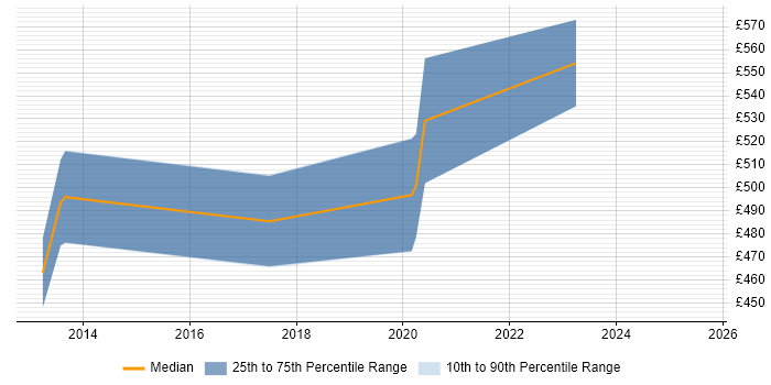 Contractor daily rate distribution trend for Mobile Engineer job vacancies in Cheshire Contractor daily rate distribution trend for Mobile Engineer job vacancies in Cheshire