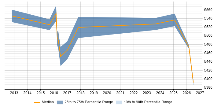 Contractor daily rate distribution trend for jobs in Cheshire citing Model Validation