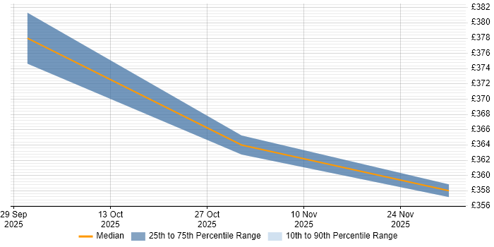 Contractor daily rate distribution trend for jobs in Cheshire citing Monetization