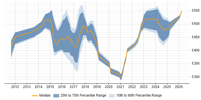 Contractor daily rate distribution trend for jobs in Cheshire citing MongoDB