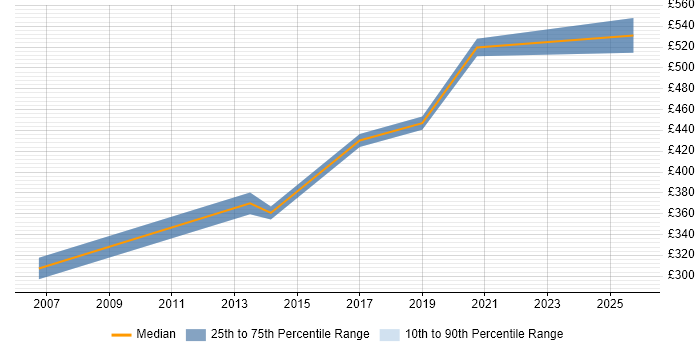 Contractor daily rate distribution trend for Monitoring Engineer job vacancies in Cheshire Contractor daily rate distribution trend for Monitoring Engineer job vacancies in Cheshire