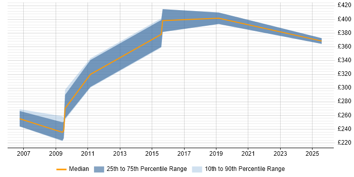 Contractor daily rate distribution trend for Monitoring Specialist job vacancies in Cheshire Contractor daily rate distribution trend for Monitoring Specialist job vacancies in Cheshire
