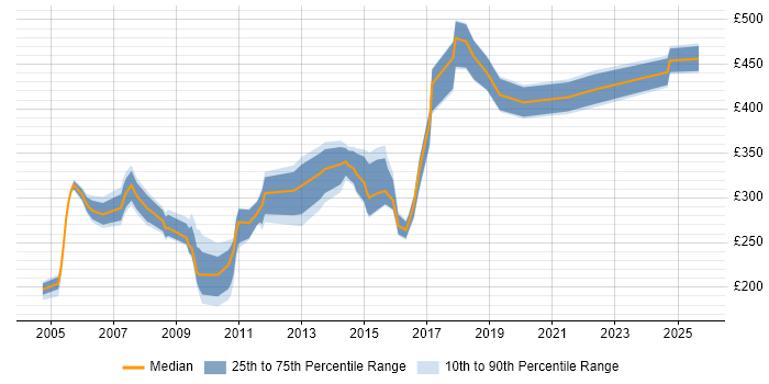Contractor daily rate distribution trend for jobs in Cheshire citing MS Access
