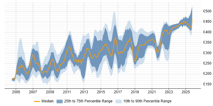Contractor daily rate distribution trend for jobs in Cheshire citing Microsoft Excel