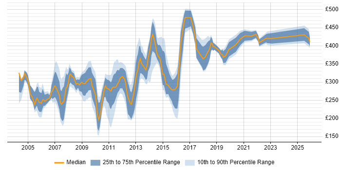 Contractor daily rate distribution trend for jobs in Cheshire citing Microsoft Project