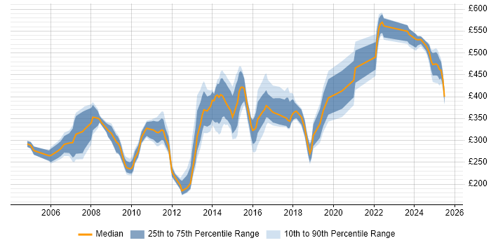 Contractor daily rate distribution trend for jobs in Cheshire citing MS Visio Contractor daily rate distribution trend for jobs in Cheshire citing MS Visio