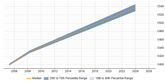 Contractor daily rate distribution trend for jobs in Cheshire citing MSF