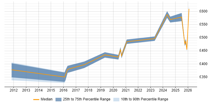 Contractor daily rate distribution trend for jobs in Cheshire citing MuleSoft