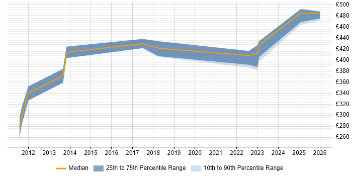 Contractor daily rate distribution trend for jobs in Cheshire citing Multicast
