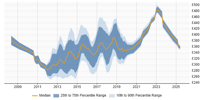 Contractor daily rate distribution trend for jobs in Cheshire citing MVC