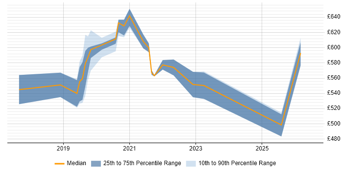 Contractor daily rate distribution trend for jobs in Cheshire citing NCSC