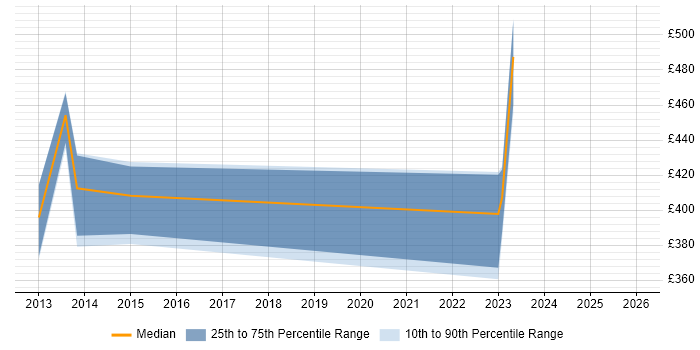 Contractor daily rate distribution trend for jobs in Cheshire citing NetScout