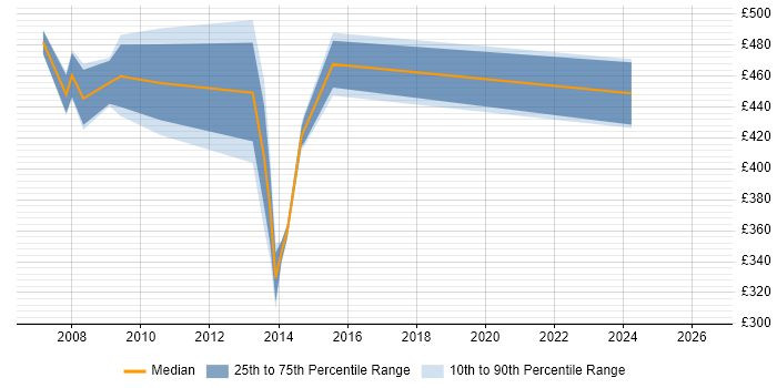 Contractor daily rate distribution trend for jobs in Cheshire citing NetWeaver