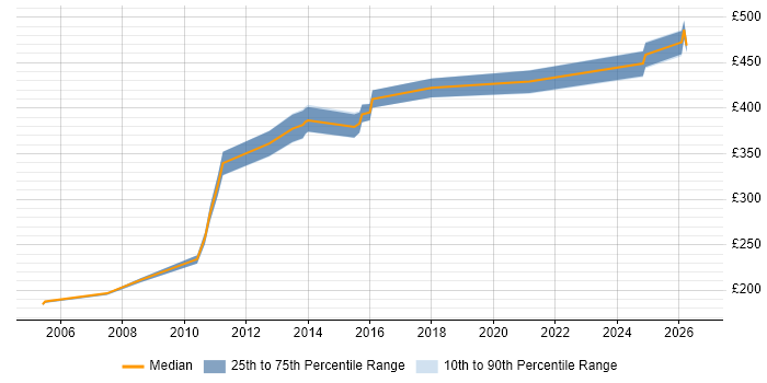 Contractor daily rate distribution trend for Network Analyst job vacancies in Cheshire