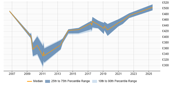 Contractor daily rate distribution trend for Network Consultant job vacancies in Cheshire