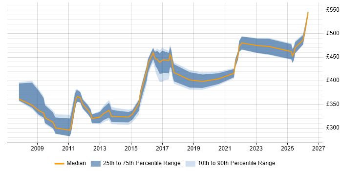 Contractor daily rate distribution trend for jobs in Cheshire citing Network Design