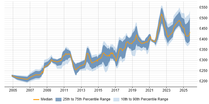 Contractor daily rate distribution trend for Network Engineer job vacancies in Cheshire Contractor daily rate distribution trend for Network Engineer job vacancies in Cheshire