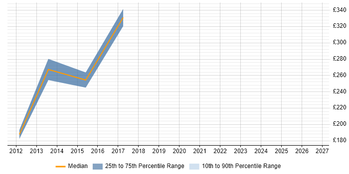 Contractor daily rate distribution trend for Network Field Engineer job vacancies in Cheshire
